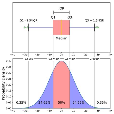 overall shape of your distribution box and whisker plot|what is box plot chart.